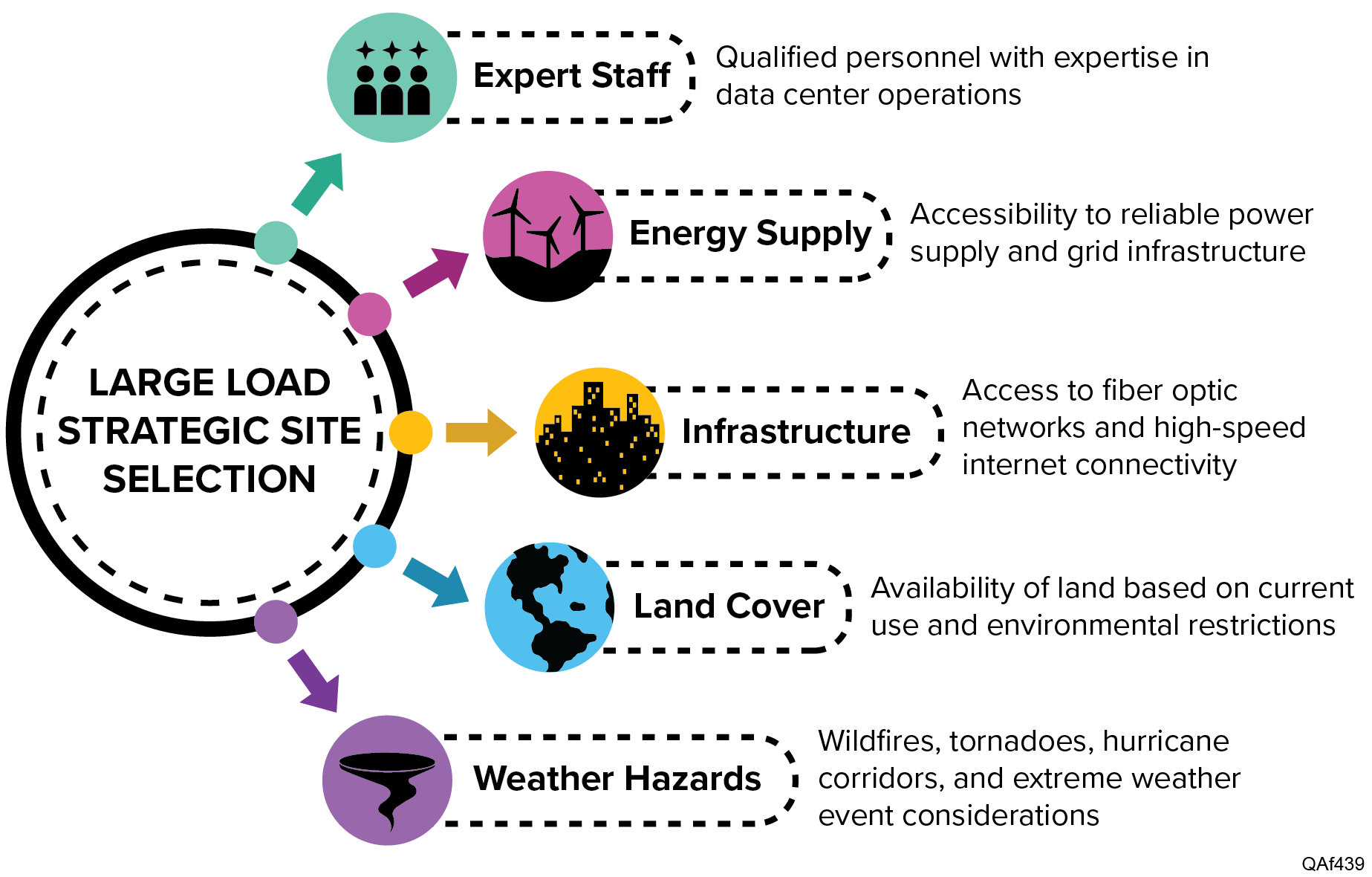 Data Center Strategic Site Selection